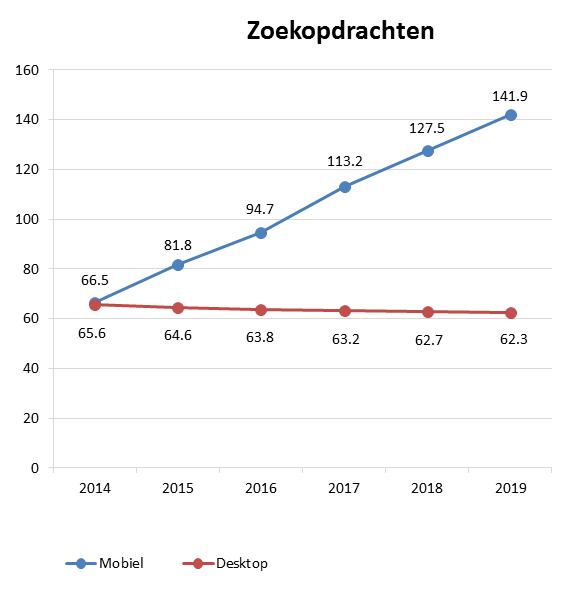 Grafiek zoekopdrachten mobiel versus desktop